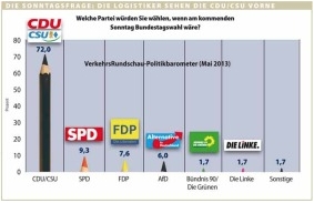 PalettenReport Sonntagsfrage: So wählen die Entscheider in der Logistik