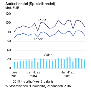 PalettenReport  Exporte, Importe und Exportüberschuss erreichen neue Rekordwerte